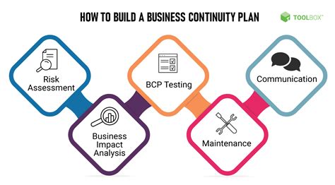5 Step Guide To Business Continuity Planning Bcp In 2021 Spiceworks