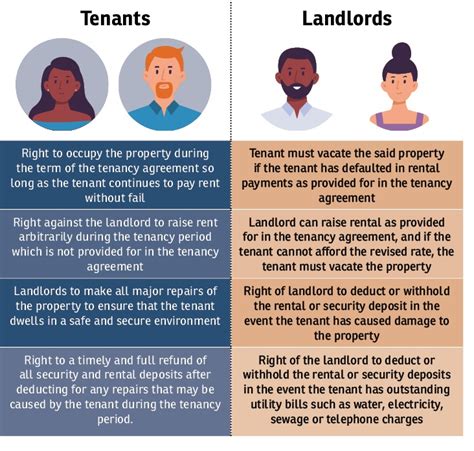 Proposed Residential Tenancy Act Putting An End To Tenancy Woes