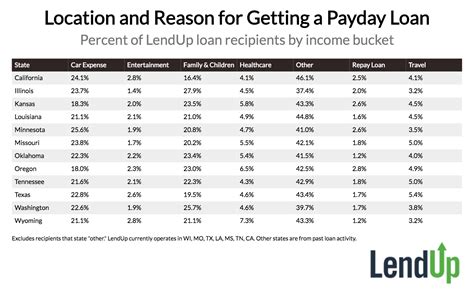 Why Do People Get Payday Loans Heres How It Breaks Down By Income Age And Location