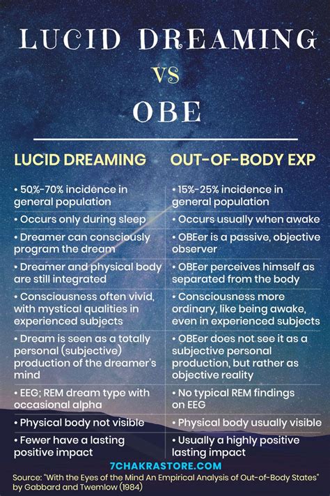 The Main Difference Between A Lucid Dream And Out Of Body Experience Is That In A Lucid Dream