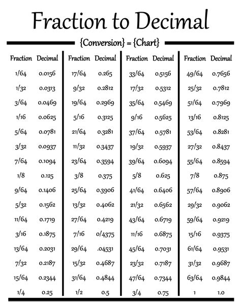 Conversion Chart Fractions To Decimals
