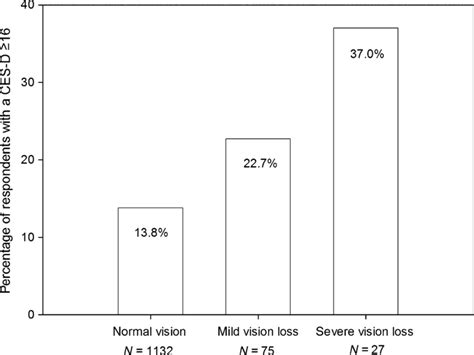 Depression Among Vision Subgroups In The General Older Population Download Scientific Diagram