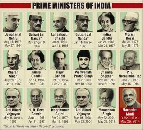 list of prime ministers of india names and details of all prime ministers brainylads