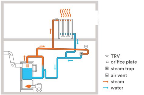Tech Primer: Two-Pipe Steam Systems - Building Energy Exchange