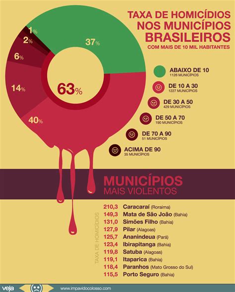 Folha Pol Tica No Brasil Homic Dios S O Uma Epidemia
