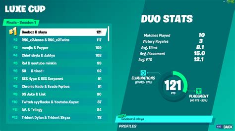 Starting on april 24, 2019. Fortnite 100K Luxe Cup Standings Leaderboard, Schedule