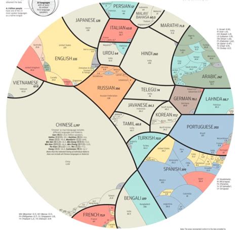 The world's most spoken language by total speakers. Proportional Map of the World's Largest Languages | Mental ...