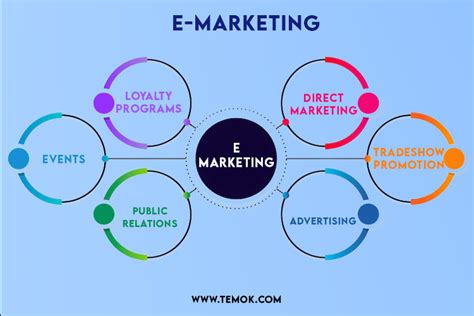 E Marketing Definition L Types L Features L Pros And Cons