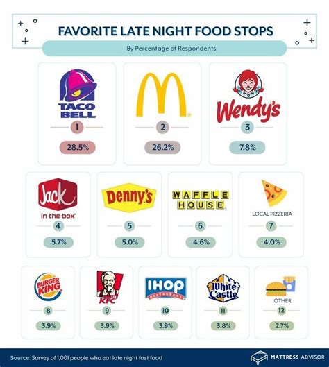 Study Reveals Most Popular Late Night Fast Food Chains Iheartradio