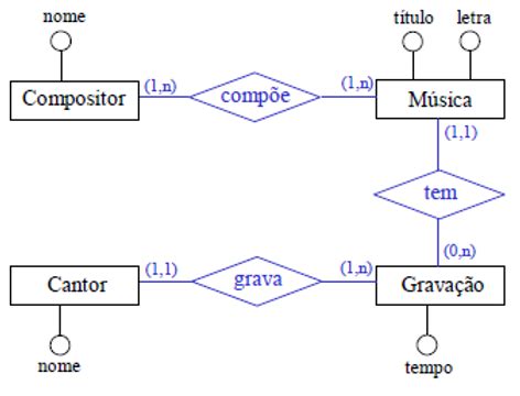 Conceitos B Sicos De Modelagem De Dados