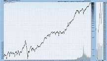 Primary U.S. Stock Market Indices Long-Term Price Charts