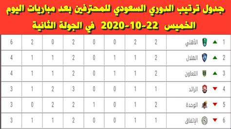 وقد أجمعت معظم الاحصائيات والمصادر على ترتيب قائمة بعشر لغات في العالم هي الأكثر انتشارا من حيث عدد المتكلمين فيها ونسبتهم من عدد سكان العالم. جدول الدوري السعودي 2020 بعد التعديل : ترتيب الدوري ...