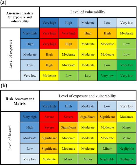 Risk Assessment Matrix For A The Level Between Exposure And