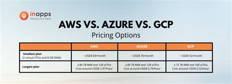 Awss Devops Vs Azure Devops Azure Vs Aws Pricing 2022 Vrogue
