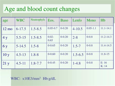 Anemia Blood Levels Chart