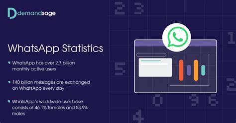 Whatsapp Statistics Of 2023 Updated Data