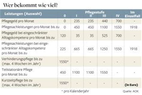 Pflegegeld + pflegesachleistung = kombinationspflege. Pflegegeldberechnung Beispiele : Pflegegeld: Anerkennung für die, die nicht bezahlt werden - Der ...