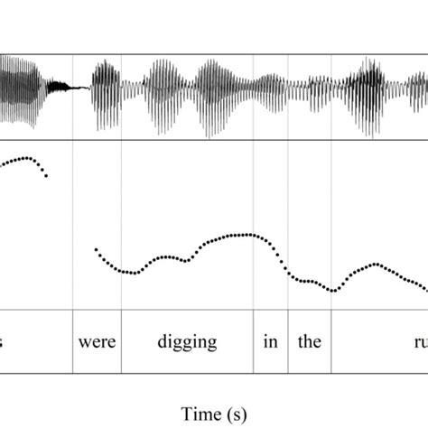 3 Waveform Spectrogram And F0 Track For A Sentence Of Read Speech In