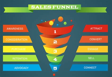 Stages Of Marketing Funnel