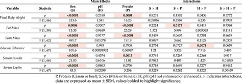 effects of sex ph and protein in on body weight and body composition download scientific