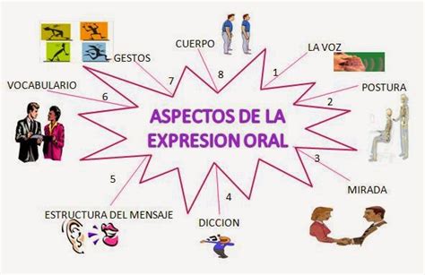 Expresi N Oral Y Escrita Expresi N Oral