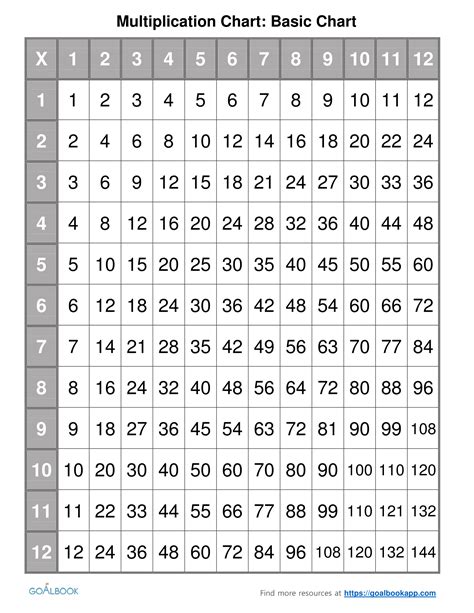Multiplication Chart For 8th Graders