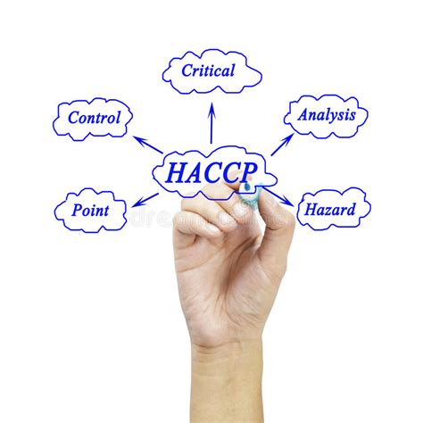 HACCP Critical Control Points