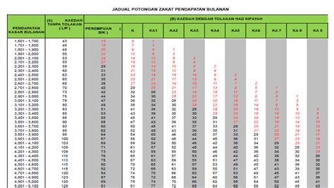 Gaji pns 2021 kabarnya terdiri dari komponen gaji dan 2 tunjangan saja, yakni tunjangan kinerja dan tunjangan kemahalan, ini detail gaji pns tiap golongan. HaNis SaNia: Amboi Zakat Pendapatan bila nak bayar