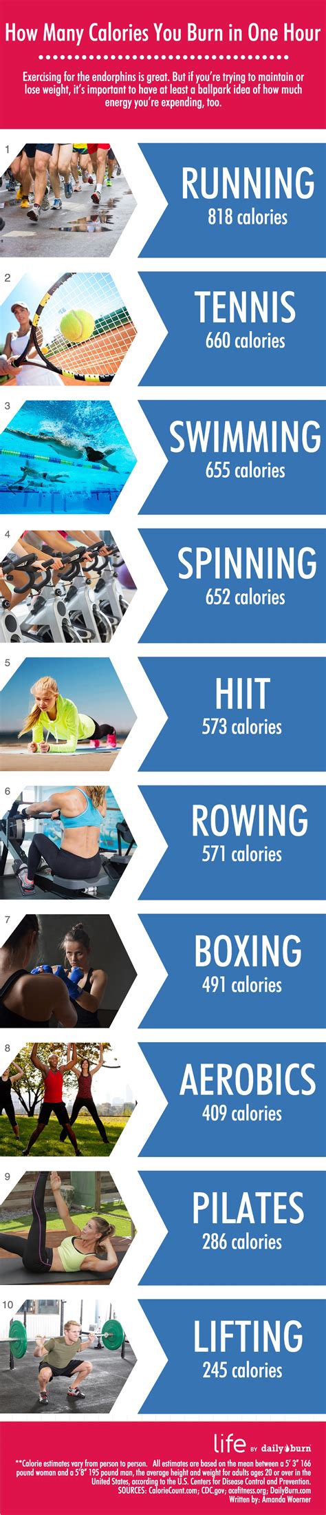 Exercise That Burns The Most Calories Per Hour Exercise Poster