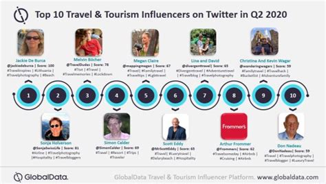 These Are The Top 10 Travel And Tourism Influencers According To Globaldata Travel Weekly