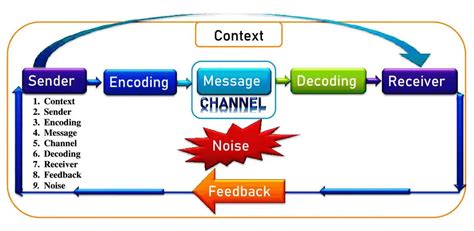 9 Elements Of Communication Process With Examples