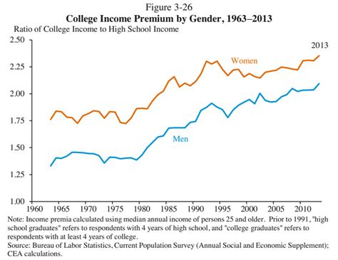Why You Should Really Go To College In Charts Huffpost Impact