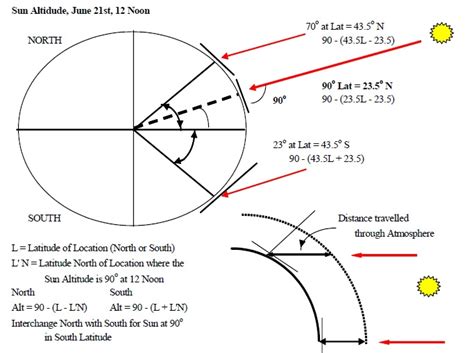 The Earth And Sun Energy