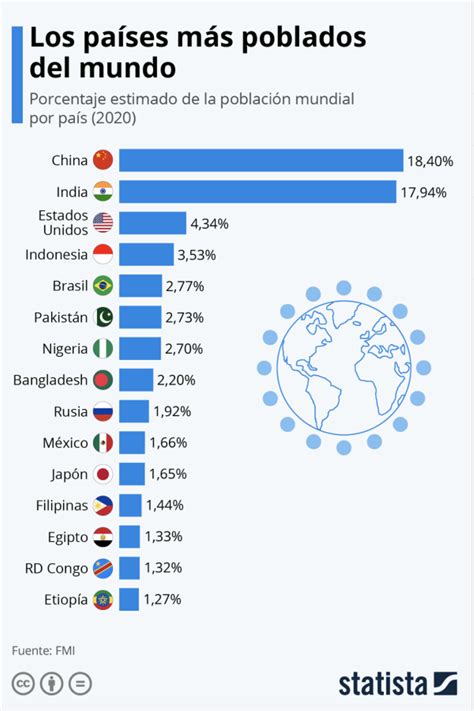 Los Países Más Poblados Del Mundo Foro Económico Mundial