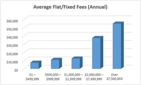 Average Financial Advisor Fees In 2023 Everything You Need To Know