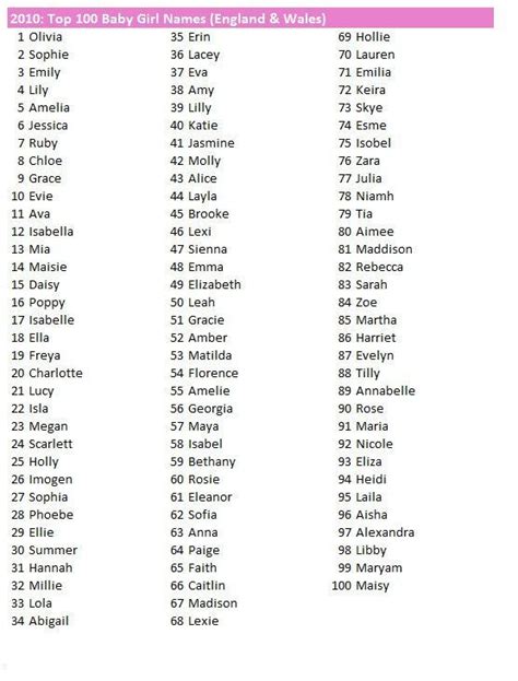 Most Common Names In The Uk Yorkiepuppynamesgirl Cute