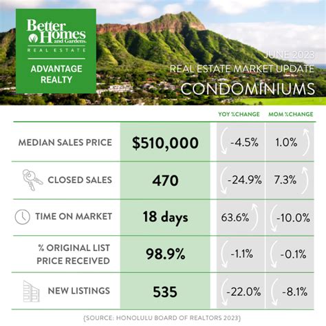 Oahu Real Estate Market Report June 2023 Home Sale Statistics