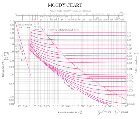How To Read A Moody Chart