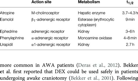 The Pharmacotherapies Of Vasoactive Drugs Download Table