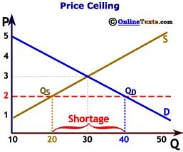 An effective ceiling price will Module Notes -- Supply and Demand