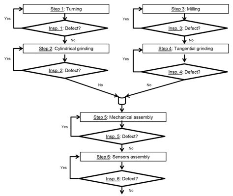 Flow Chart Representing The First Inspection Procedure IP1 For The