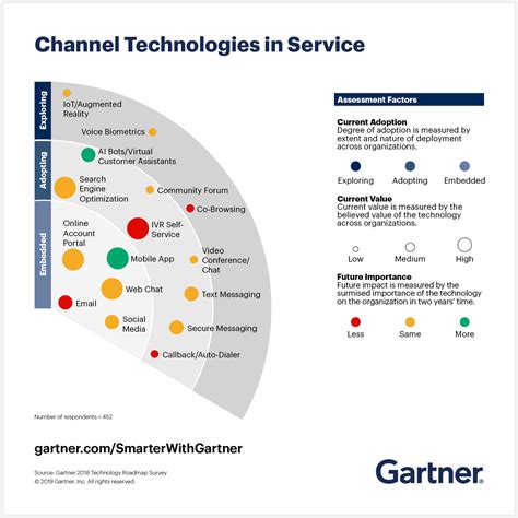 Emerging Customer Service And Support Technologies