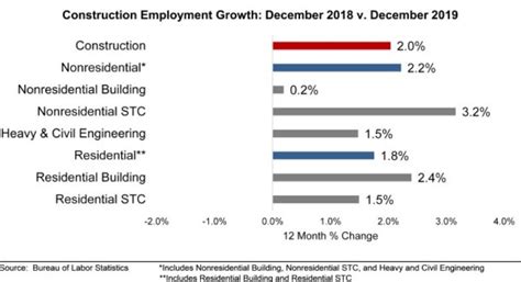 Nonresidential Construction Employment Rises Metal Construction News