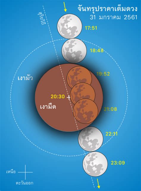 จันทรุปราคาเต็มดวง 31 มกราคม 2561 - สมาคมดาราศาสตร์ไทย