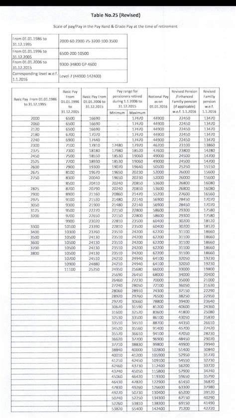 Th Pay Commission For Army Pension Table Pdf Brokeasshome Com