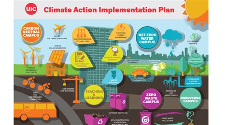 Climate Action Implementation Plan Office Of Sustainability