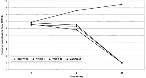 Time Kill Curves For S Aureus Mrsa By Teicoplanin At 1 And 20