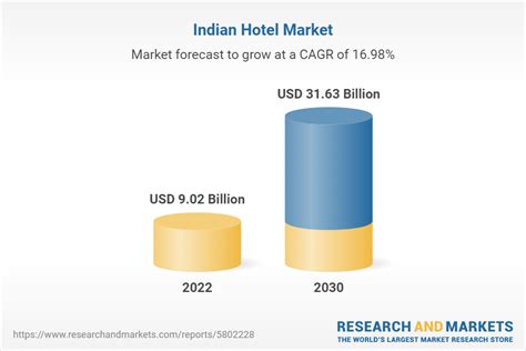 India Hotel Market Report 2023 2030 Industry Trends