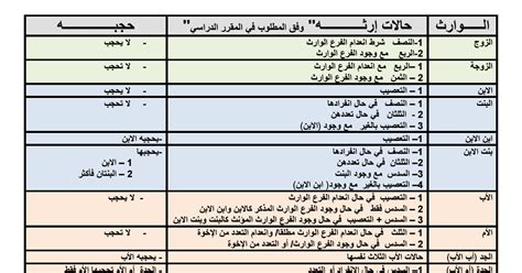 Read 29 reviews from the world's largest community for readers. جدول تقسيم الميراث في الاسلام