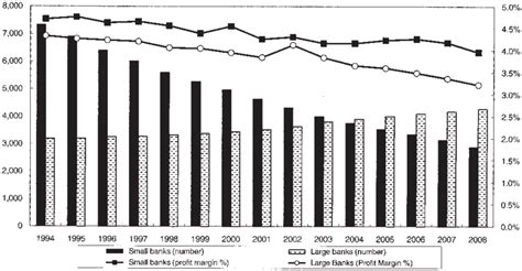 Historical Trends In U S Banking Bank Size And Profitability Source